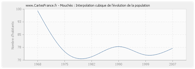 Mouchès : Interpolation cubique de l'évolution de la population