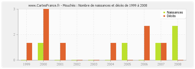 Mouchès : Nombre de naissances et décès de 1999 à 2008