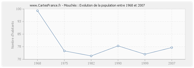 Population Mouchès