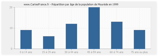 Répartition par âge de la population de Mourède en 1999