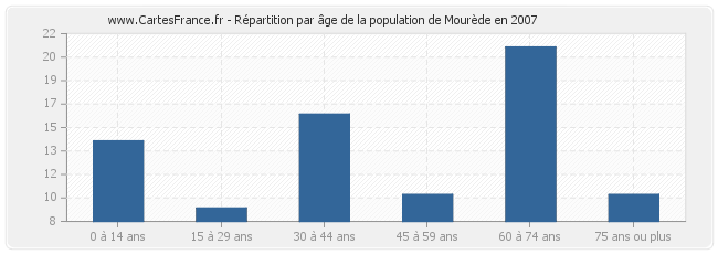 Répartition par âge de la population de Mourède en 2007