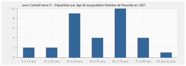 Répartition par âge de la population féminine de Mourède en 2007