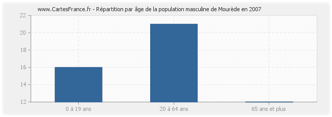 Répartition par âge de la population masculine de Mourède en 2007