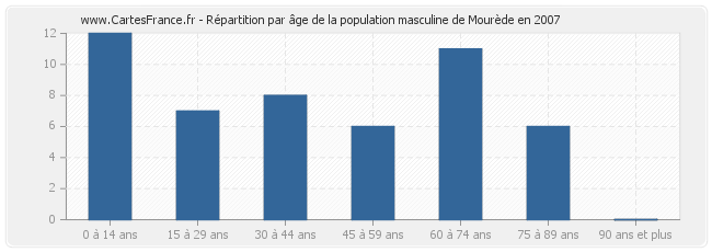 Répartition par âge de la population masculine de Mourède en 2007