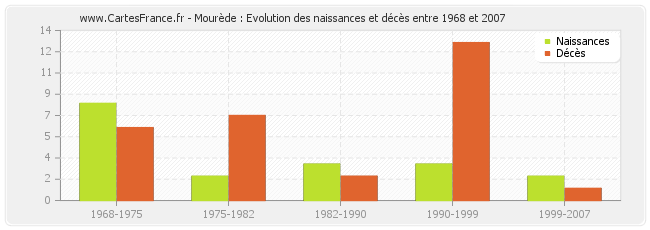 Mourède : Evolution des naissances et décès entre 1968 et 2007