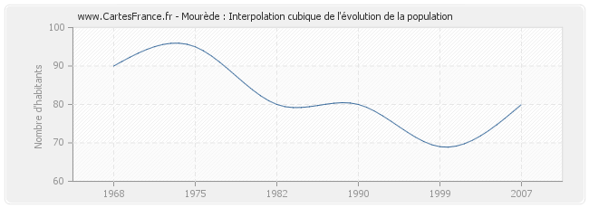 Mourède : Interpolation cubique de l'évolution de la population