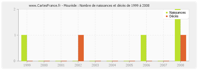 Mourède : Nombre de naissances et décès de 1999 à 2008