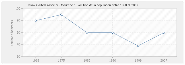 Population Mourède