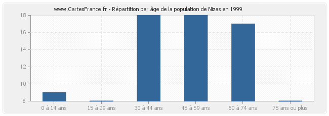Répartition par âge de la population de Nizas en 1999