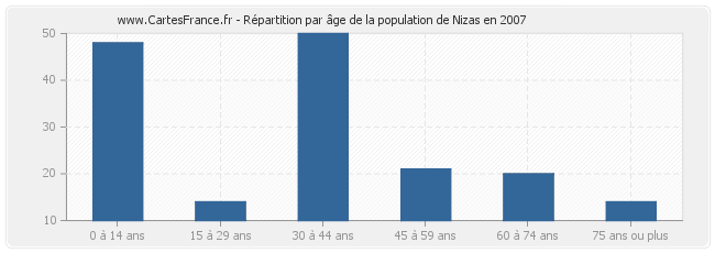 Répartition par âge de la population de Nizas en 2007