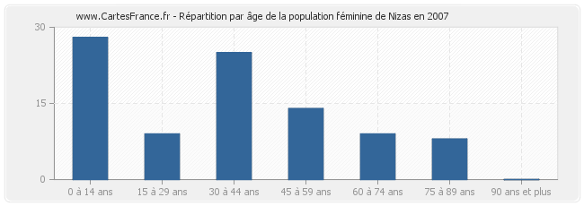 Répartition par âge de la population féminine de Nizas en 2007