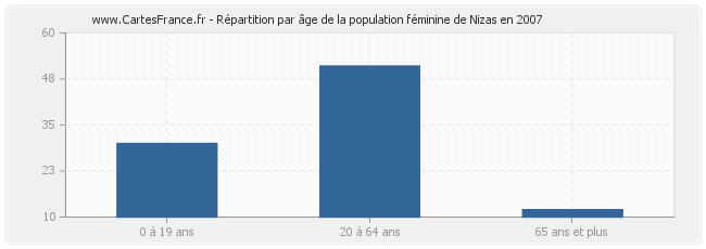 Répartition par âge de la population féminine de Nizas en 2007