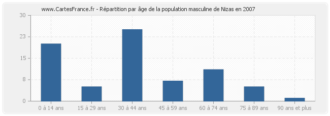 Répartition par âge de la population masculine de Nizas en 2007
