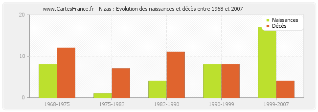 Nizas : Evolution des naissances et décès entre 1968 et 2007