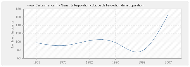 Nizas : Interpolation cubique de l'évolution de la population