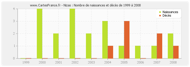 Nizas : Nombre de naissances et décès de 1999 à 2008