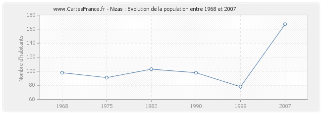 Population Nizas