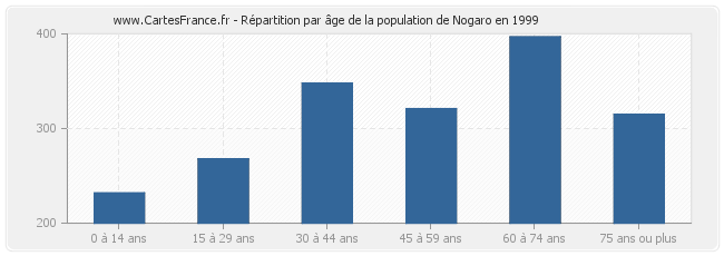 Répartition par âge de la population de Nogaro en 1999