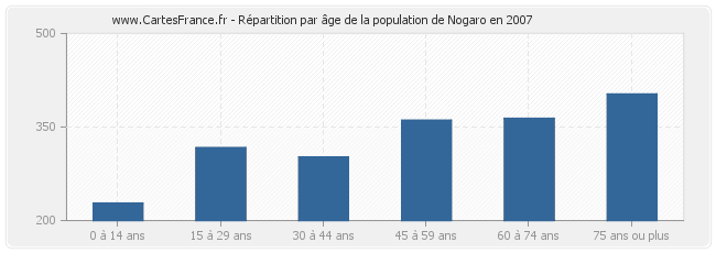 Répartition par âge de la population de Nogaro en 2007