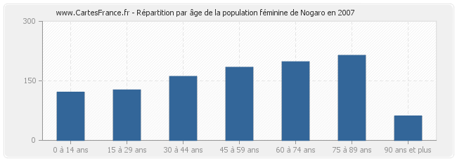 Répartition par âge de la population féminine de Nogaro en 2007