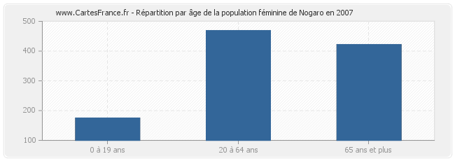 Répartition par âge de la population féminine de Nogaro en 2007