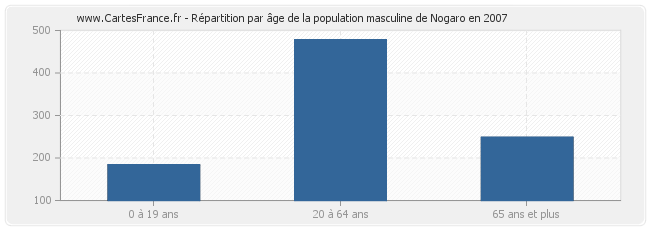Répartition par âge de la population masculine de Nogaro en 2007