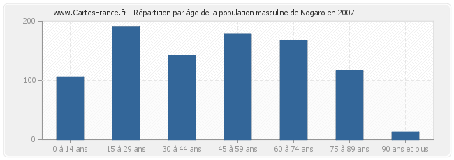 Répartition par âge de la population masculine de Nogaro en 2007