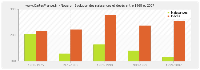 Nogaro : Evolution des naissances et décès entre 1968 et 2007