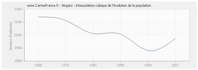 Nogaro : Interpolation cubique de l'évolution de la population