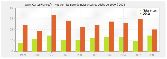 Nogaro : Nombre de naissances et décès de 1999 à 2008