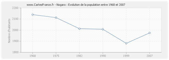 Population Nogaro