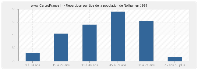Répartition par âge de la population de Noilhan en 1999