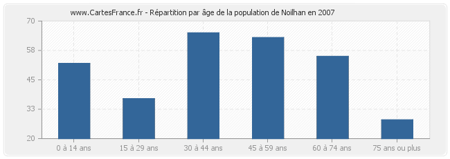 Répartition par âge de la population de Noilhan en 2007