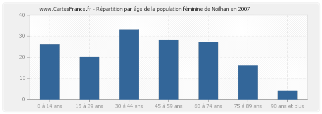 Répartition par âge de la population féminine de Noilhan en 2007