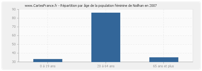 Répartition par âge de la population féminine de Noilhan en 2007