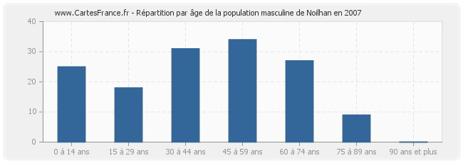 Répartition par âge de la population masculine de Noilhan en 2007