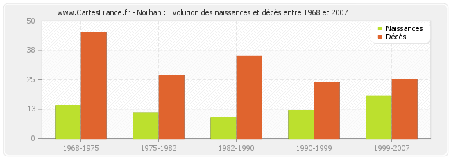 Noilhan : Evolution des naissances et décès entre 1968 et 2007