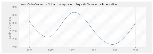 Noilhan : Interpolation cubique de l'évolution de la population