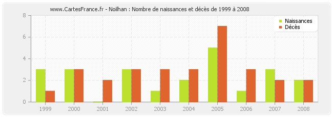 Noilhan : Nombre de naissances et décès de 1999 à 2008