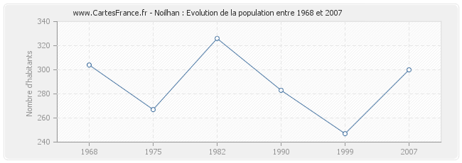 Population Noilhan