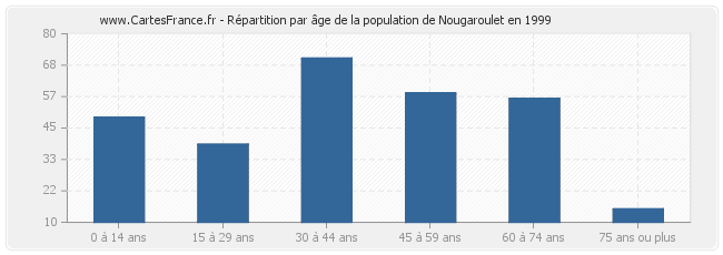 Répartition par âge de la population de Nougaroulet en 1999