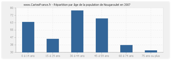 Répartition par âge de la population de Nougaroulet en 2007