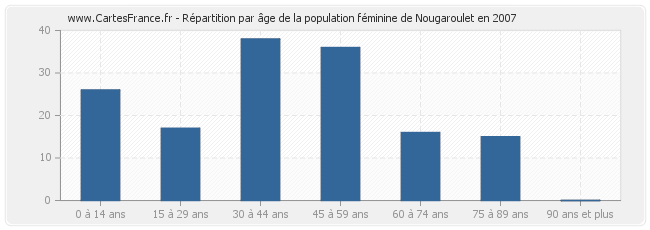 Répartition par âge de la population féminine de Nougaroulet en 2007