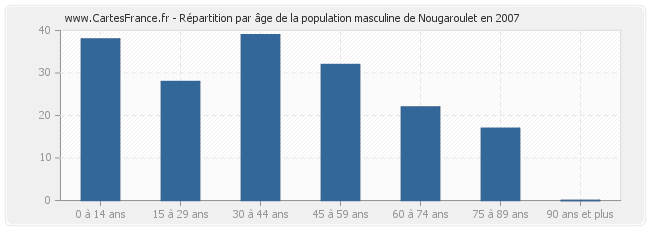 Répartition par âge de la population masculine de Nougaroulet en 2007