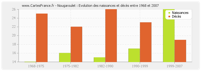 Nougaroulet : Evolution des naissances et décès entre 1968 et 2007