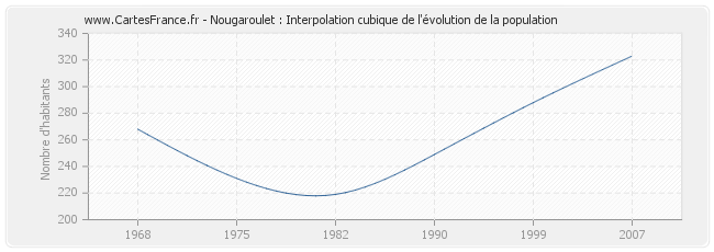Nougaroulet : Interpolation cubique de l'évolution de la population