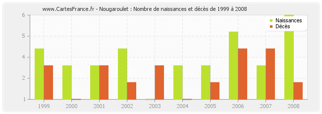 Nougaroulet : Nombre de naissances et décès de 1999 à 2008