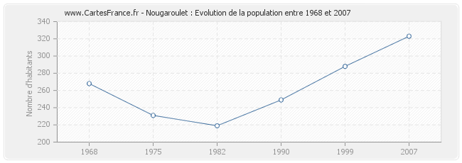 Population Nougaroulet