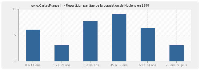 Répartition par âge de la population de Noulens en 1999
