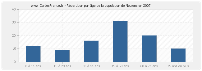 Répartition par âge de la population de Noulens en 2007